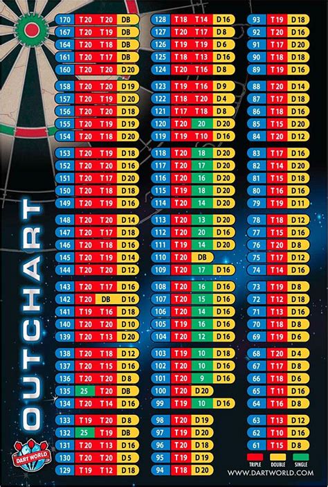 Таблица окончаний дартс: Таблица окончаний игры в "501" двумя дротиками