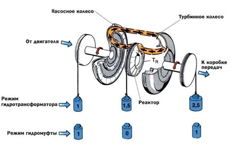 Гидромуфта принцип работы