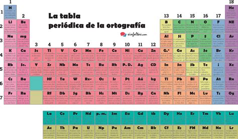 Tabla Periodica De La Ortografia Explicacion Buick