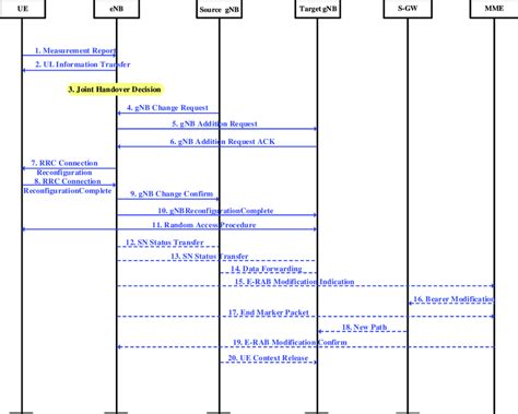 The Signaling Flow Of The Beamforming Based Enhanced Handover Scheme