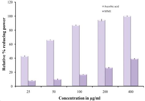 Ferric Reducing Antioxidant Power Frap Assay Of S Macranthum Methanol