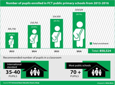 Investigation: In FCT, education is free, but pupils pay N22,500 each