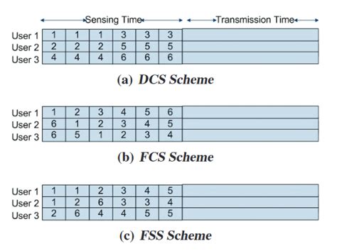 Fractional sequential sensing for energy efficient cooperative cognitive radio networks ...