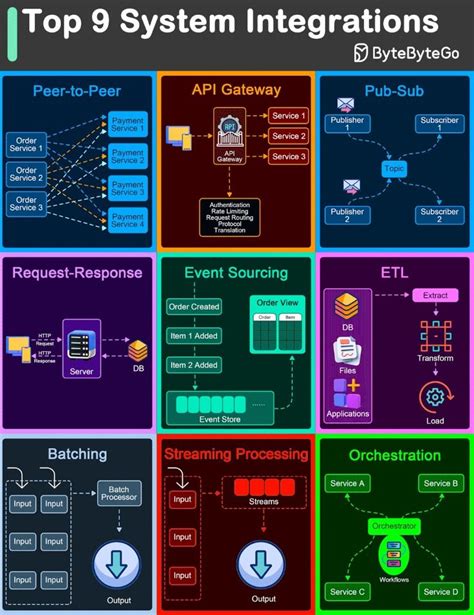 system integration software architecture diagram learn computer