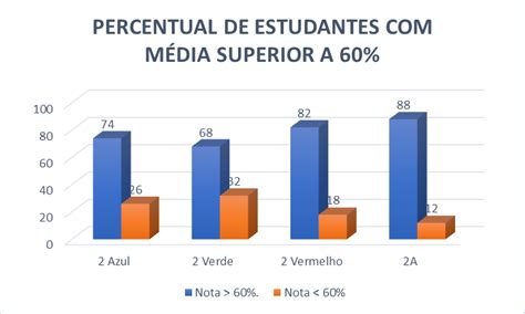Em Uma Faculdade Qual O Percentual De Estudantes - Percentual de estudantes com aproveitamento igual ou superior a 60% ...