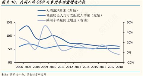 图表10：我国人均gdp与乘用车销量增速比较行行查行业研究数据库