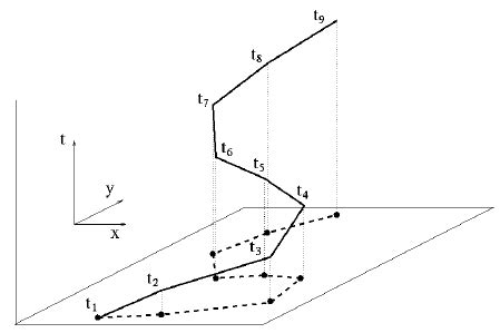 The movement of a spatial object and the corresponding trajectory work ...