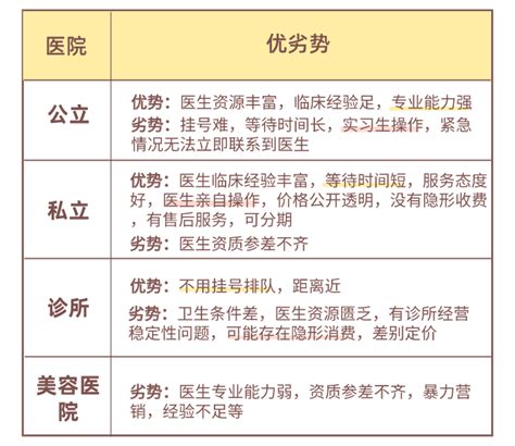 矫正牙齿怎么选择医生和医院？医生怎么辨别？公立私立的区别是什么？ 知乎