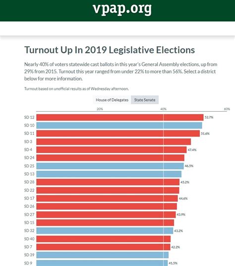 Graphics Virginia Voter Turnout Was Nearly 40 In 2019 Up Sharply