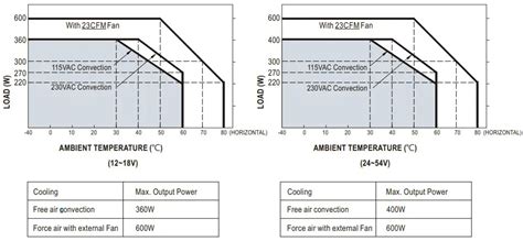 MEAN WELL LOP 600 Series 600W Low Profile Open Frame Power Supply Owner