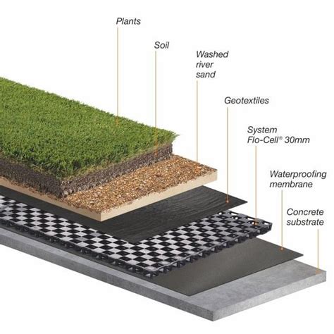 Atlantis Flo Cell® 20mm Subsurface Drainage By Atlantis International