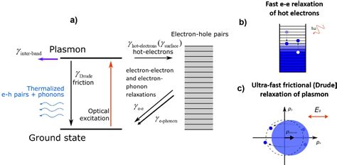 Figure 2 From Understanding Hot Electron Generation And Plasmon Relaxation In Metal Nanocrystals