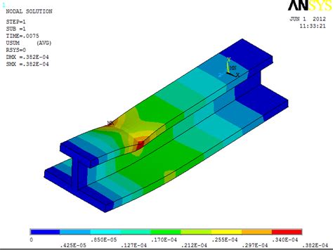 stress   span  load step   deflection   span