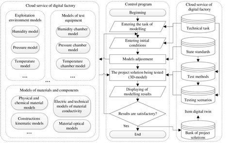 Interaction scheme of components to synthesize project solution for ...