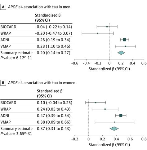 Sex Specific Association Of Apolipoprotein E With Cerebrospinal Fluid Levels Of Tau Abstract