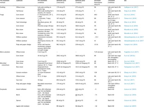 Common Biological Pre Treatment Methods For Lignocellulosic Materials