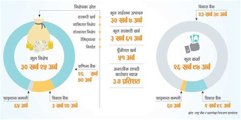 जीडीपीभन्दा निक्षेप बढी अन्नपूर्ण पोस्ट्