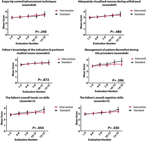 Comparison Of Mean Assessment Of Competency In Endoscopy Scores Between