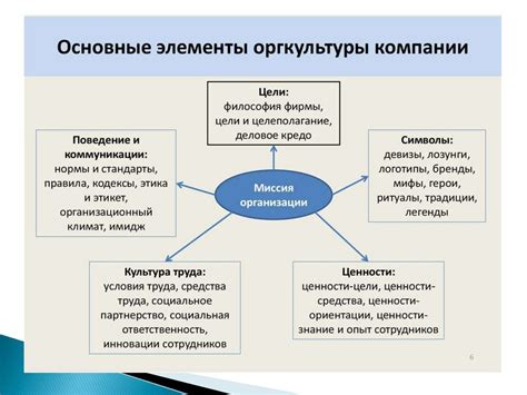 организационная культура (3) - online presentation