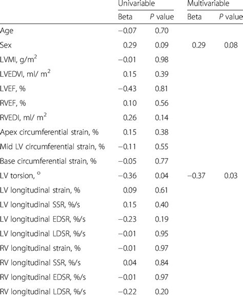 Univariable and multivariable linear regression analysis of factors ...