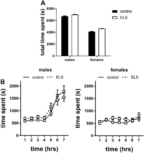 Frontiers Sex Dependent Modulation Of Acute Stress Reactivity After