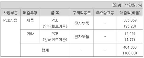 매출비율