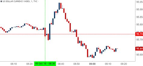 US Dollar Drops After NFP Prints 134k EUR USD Re Tests Resistance