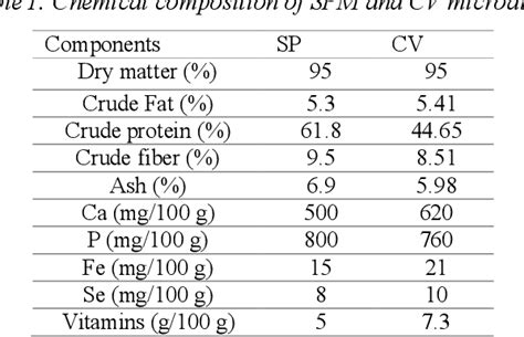 Table I from Effects of Dietary Supplementing of Spirulina Platensis ...