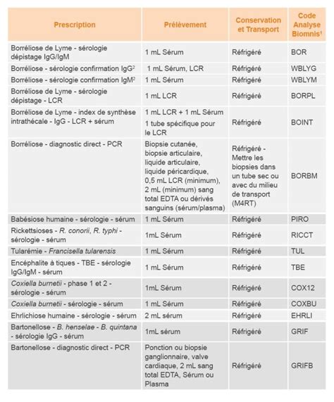 Diagnostic Biologique De La Borr Liose De Lyme Eurofins Biomnis