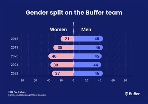 Buffers 2022 Pay Analysis Unadjusted Gender Pay Gap Below 1