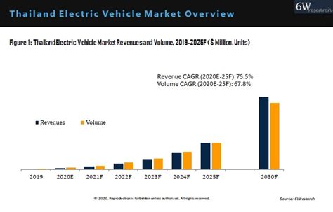 Thailand Electric Vehicle Market Outlook 2020 2025 Forecast