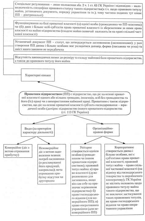 Частные предприятия - Хозяйственное право