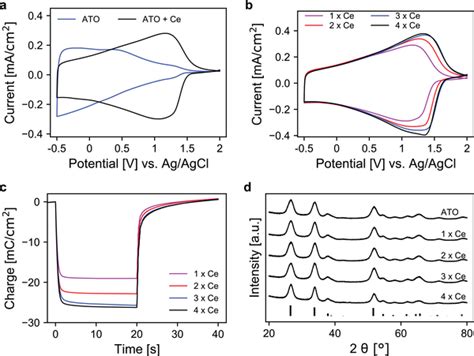 A Cv S Of A Bare Mesoporous Ato Electrode And An Electrode Modified