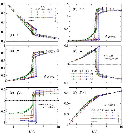 Figure 4 From Mott Transitions And D Wave Superconductivity In Half