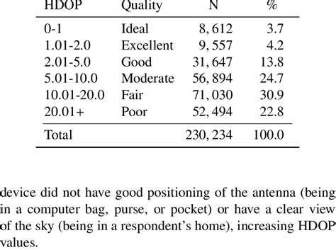 Horizontal Dilution Of Precision Hdop Mea Surements From Gps Logger