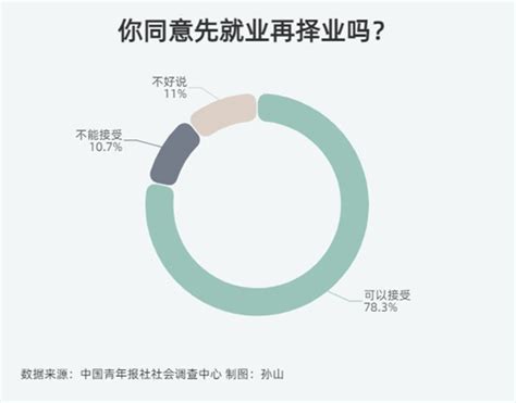 78 3 受访者可以接受先就业再择业 教育 人民网