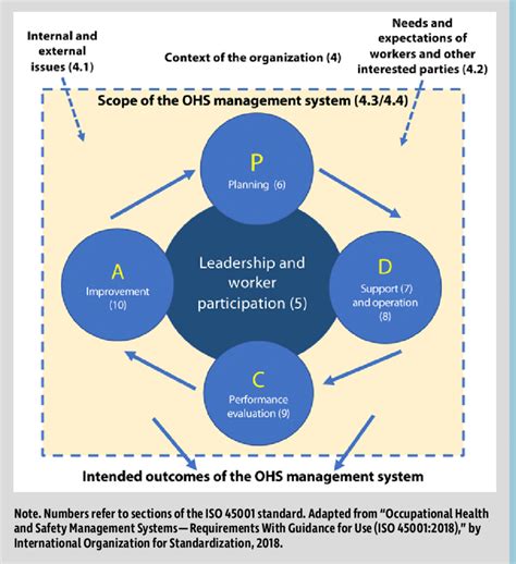 Iso 45001 Framework And Pdca Model Download Scientific Diagram