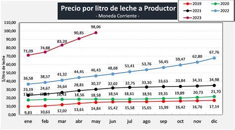 OCLA Precios De La Leche Al Productor Mayo De 2023