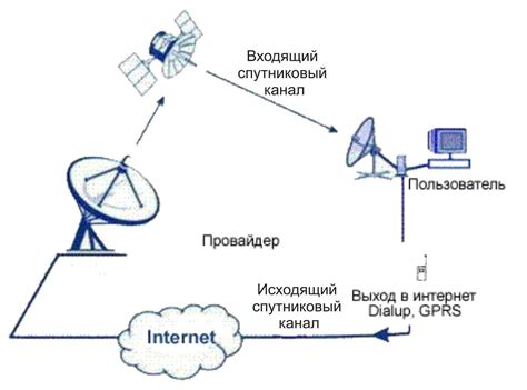 Односторонний спутниковый интернет | Спутниковое ТВ