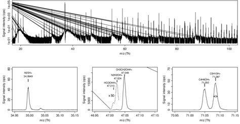 Ptr Tof Ms Spectrum Of A Cheese Sample Headspace The Upper Panel Shows Download Scientific