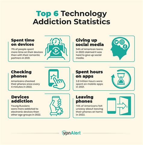 25 Technology Addiction Statistics Facts And Trends 2025