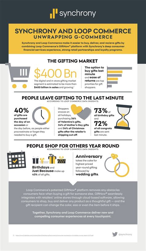 Synchrony to Acquire Loop Commerce to Transform Digital Gifting