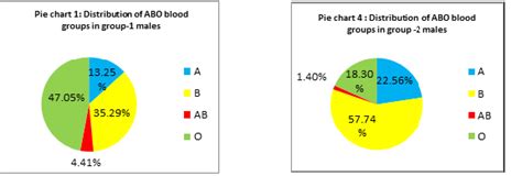 Distribution Of Abo And Rhesus Blood Groups Among Type 2 Diabetic Subjects