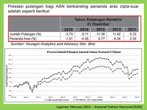 Unit Trust Malaysia Amanah Saham Bumiputera Asb Dan Amanah Saham