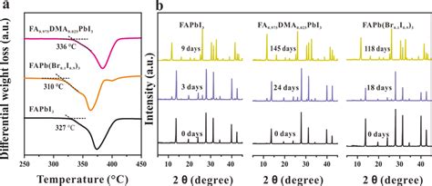 stability characterizations  fapbi fadmapbi
