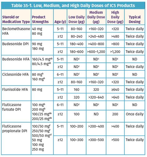 Pharmacological Management Inhaled Corticosteroids Obgyn Key