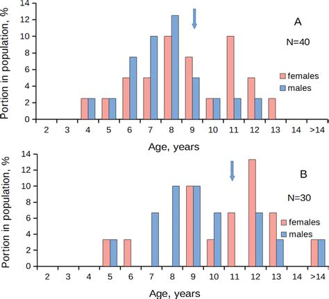 Patinopecten Yessoensis Sex Age Structure Of Old Populations