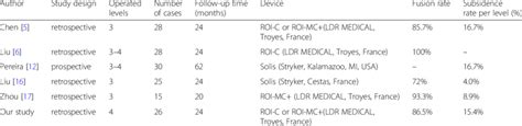 Summary Of Studies Reporting Multi Level Stand Alone Acdf Download Table