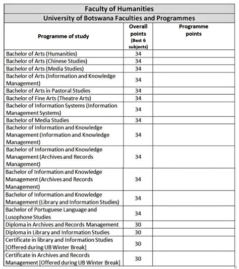 Full list of University of Botswana courses and requirements 2021
