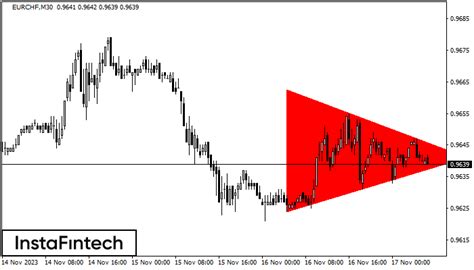 Fx Co Eurchf M Bearish Symmetrical Triangle